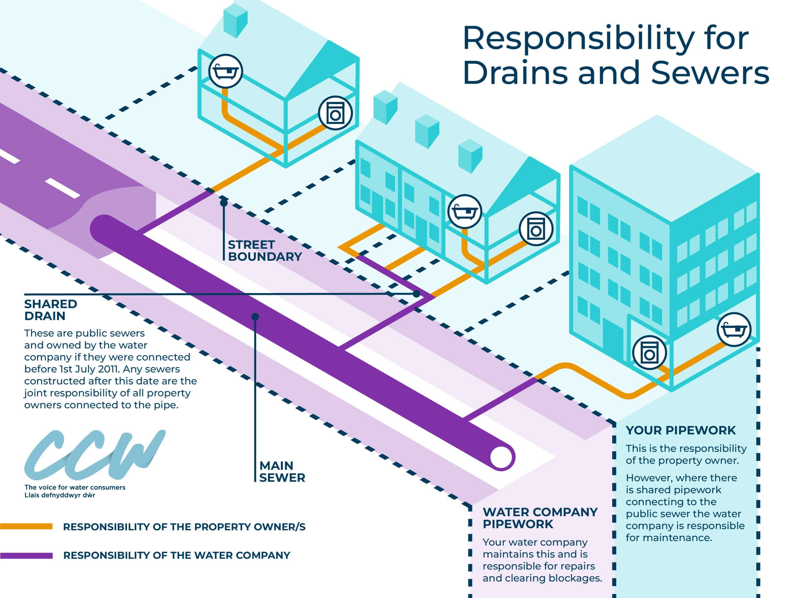 Who is Responsible for Shared Drains on My Property