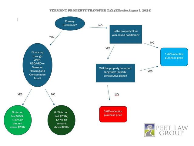 Who is Responsible for Transfer Property Taxes in Vermont